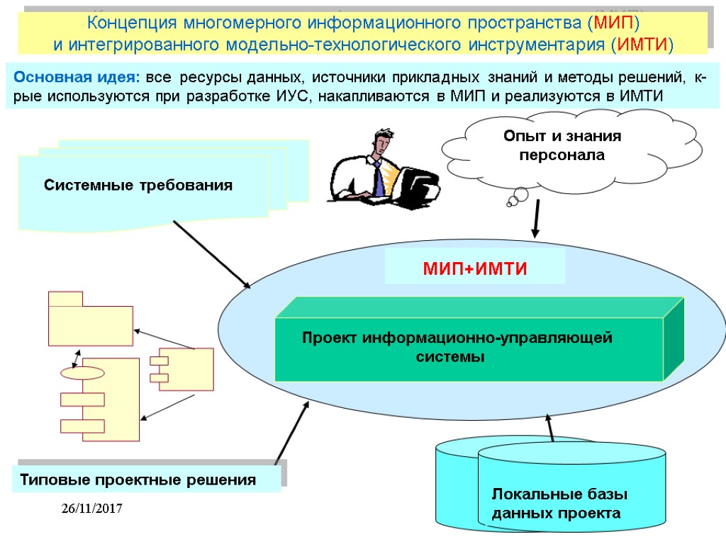 26/11/2017 11 Концепция многомерного информационного пространства (МИП) и интегрированного модельно-технологического инструментария (ИМТИ) Основная идея: